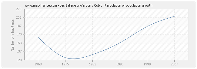 Les Salles-sur-Verdon : Cubic interpolation of population growth